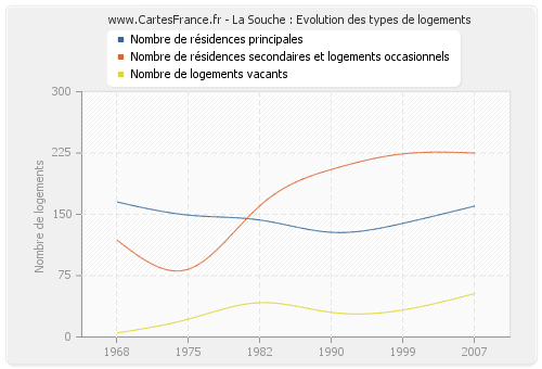 La Souche : Evolution des types de logements